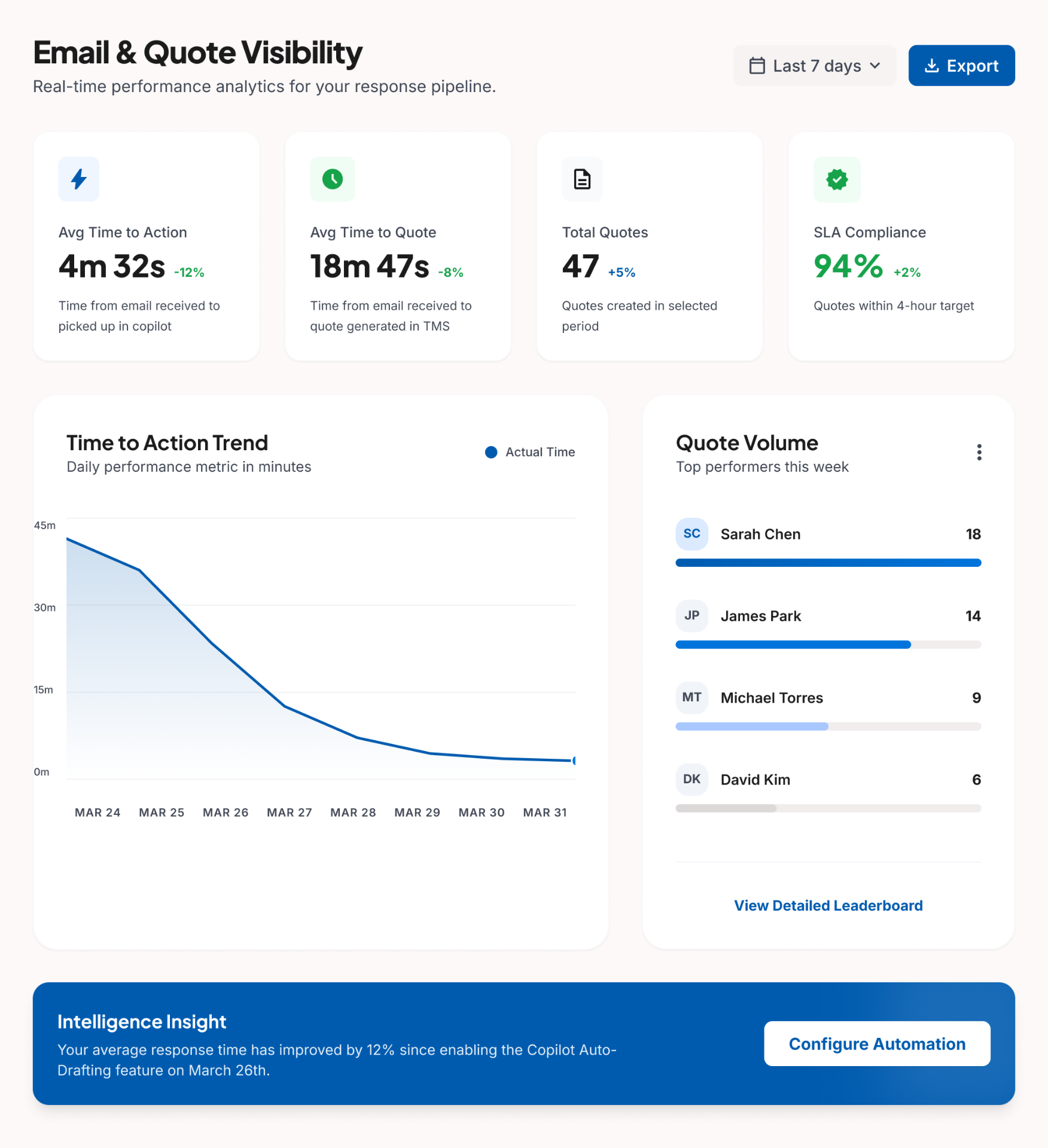 Wove Email & Quote Visibility dashboard showing response times, SLA compliance, and quote volume analytics