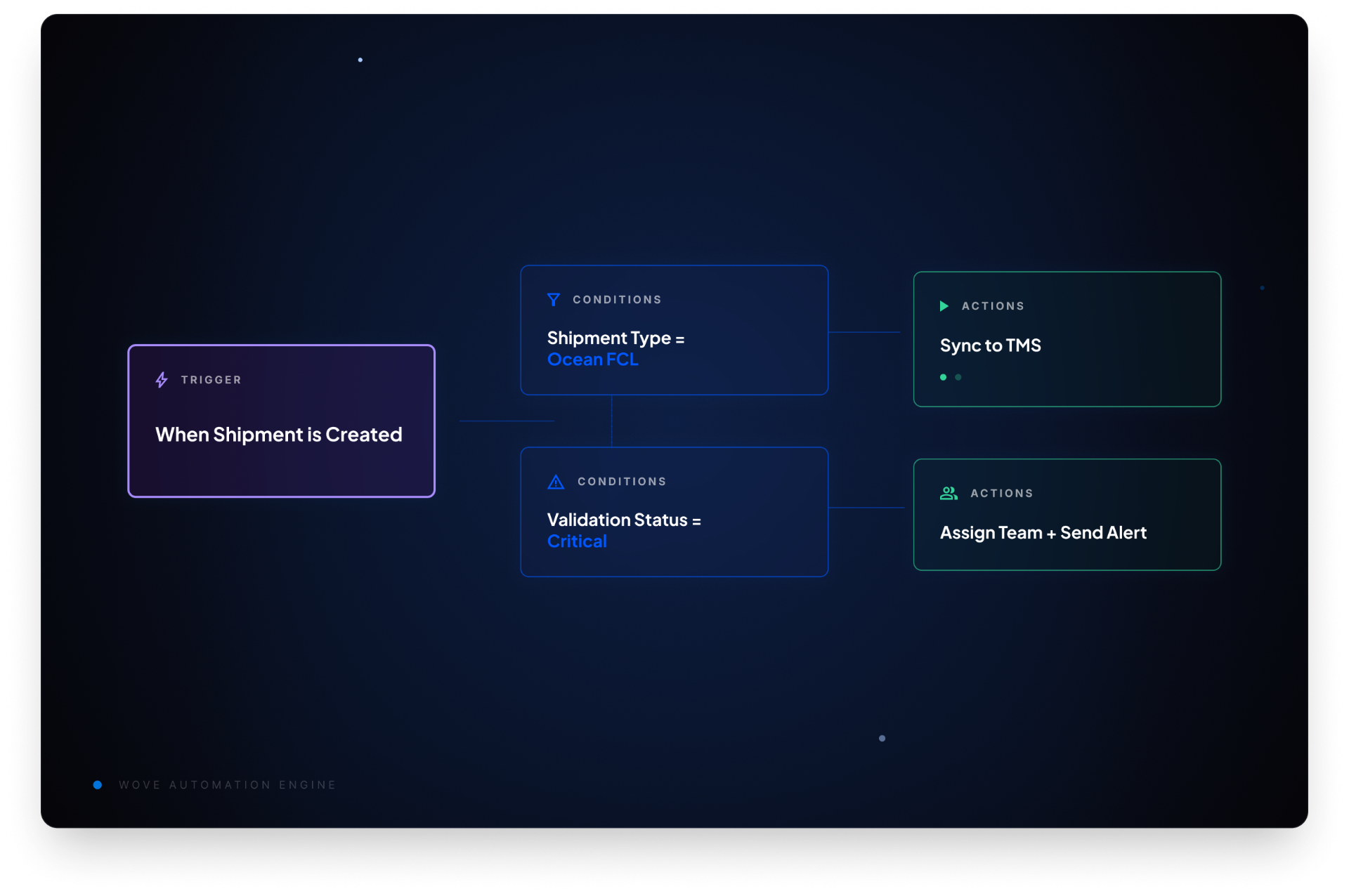 Wove Automation Engine — visual rule builder with triggers, conditions, and actions